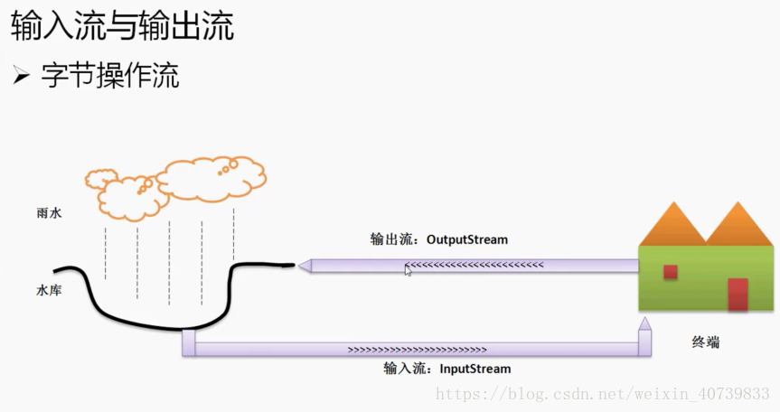 字节输入流与输出流