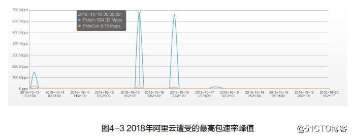 2018年DDoS***全态势：战胜第一波***成“抗D” 关键