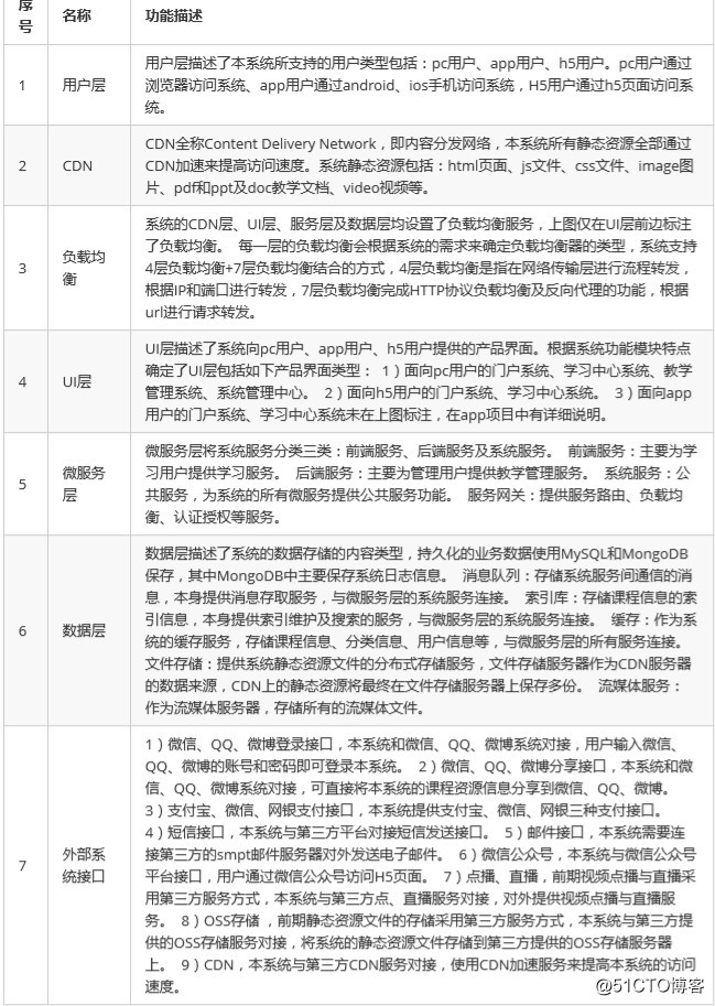 Java的新项目学成在线笔记-day1(一)