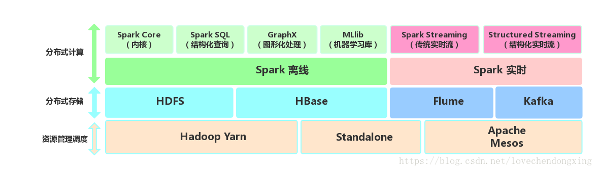 Spark生态圈架构图