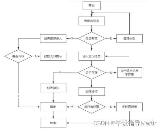 酒店管理系统的设计与实现_酒店管理系统csdn-CSDN博客