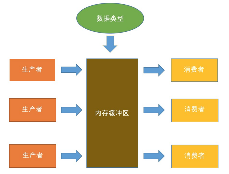 生产着消费者图解