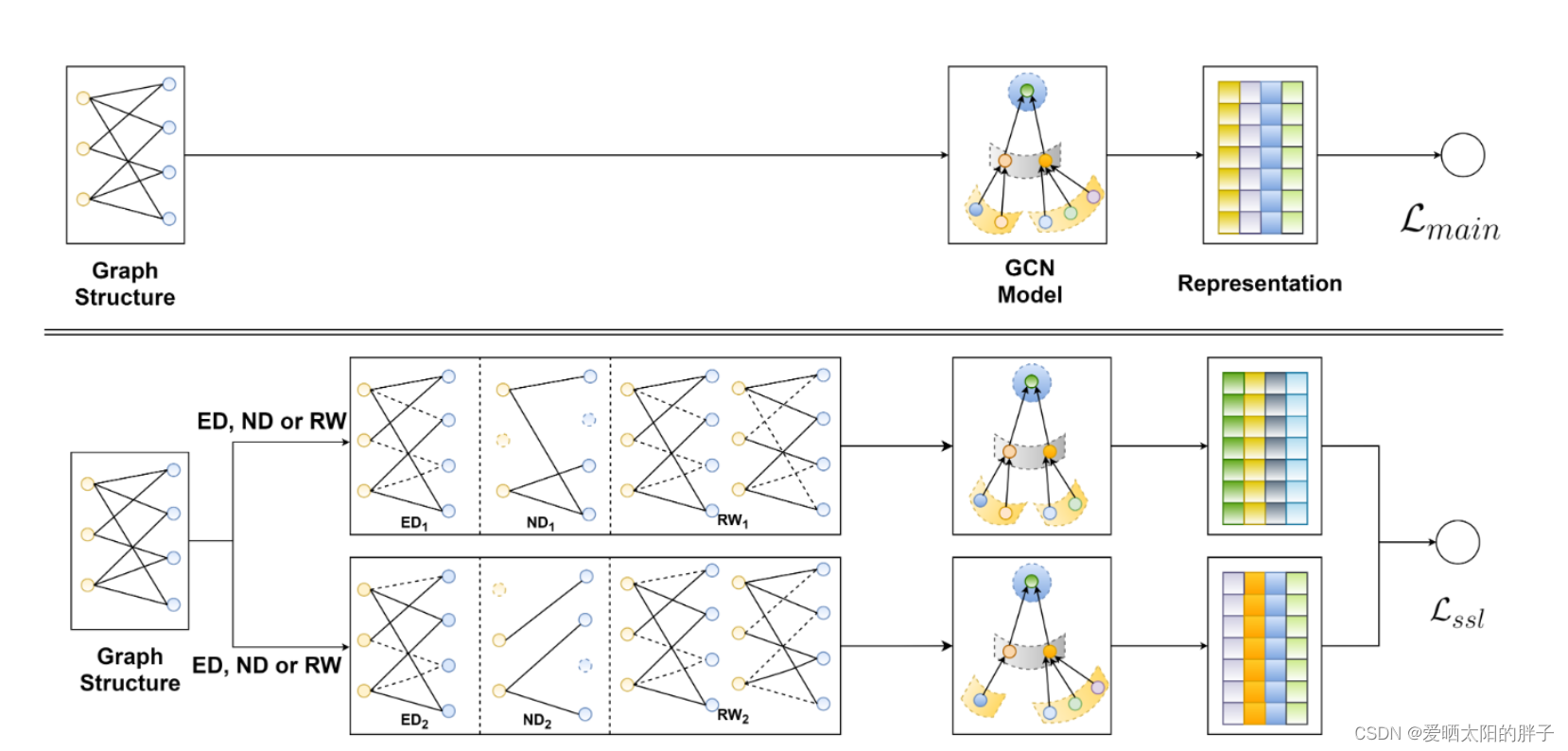 Self-supervised Graph Learning for Recommendation(SGL)-CSDN博客