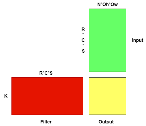 Im2col转换后的GEMM实现卷积