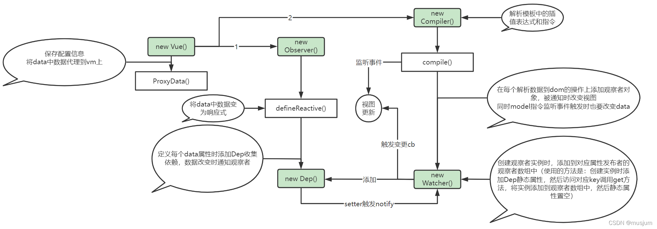 大概流程