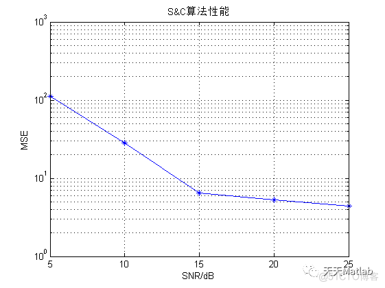 基于ML算法、Schmidl & Cox算法、Minn算法、Park 算法实现OFDM系统的时间同步附matlab代码_数据_06