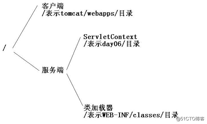 关于ervletContext文件路径加载的问题--学习笔记