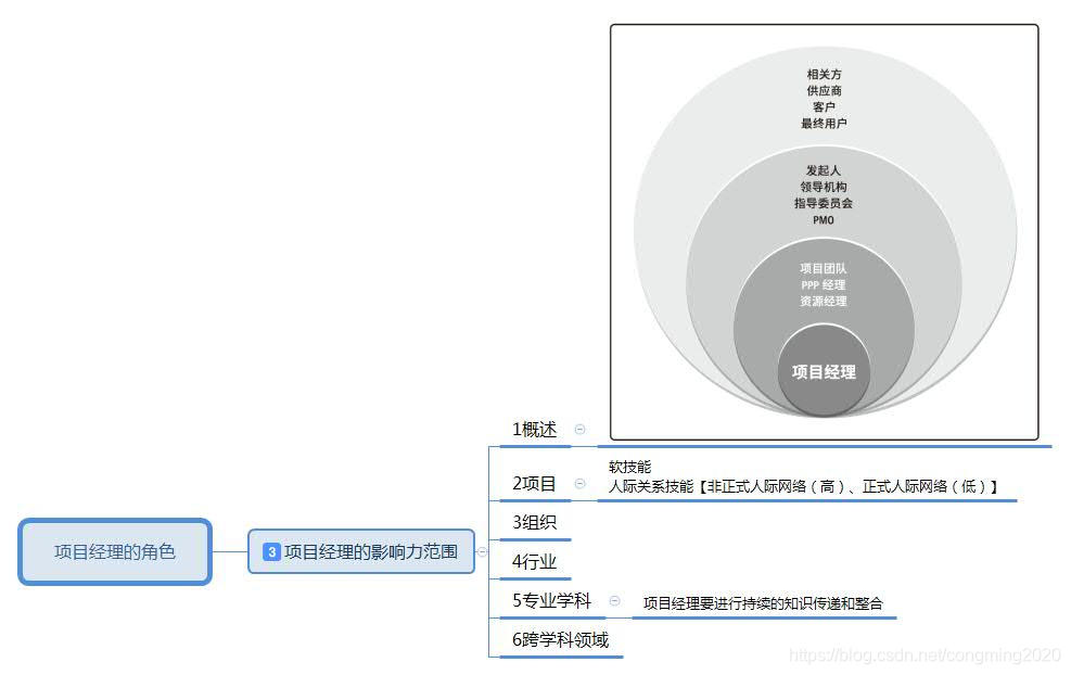 PMP思维导图—项目经理的角色