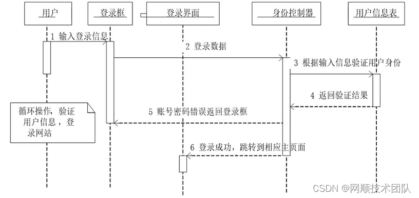 图4-3 登录顺序图