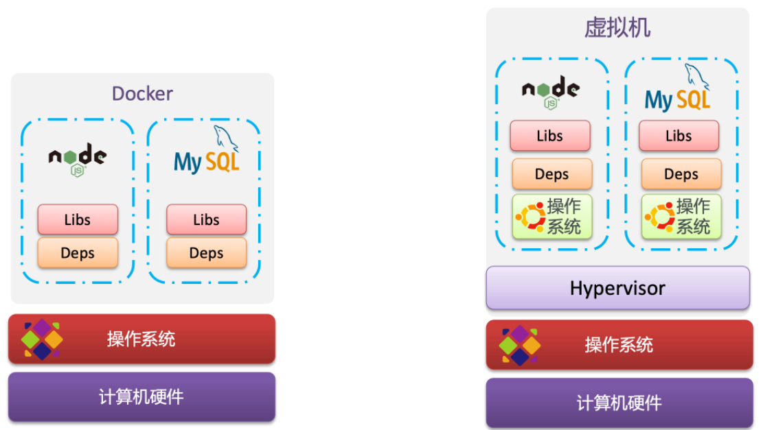 01_初识Docker_docker如何屏蔽硬件差异-CSDN博客