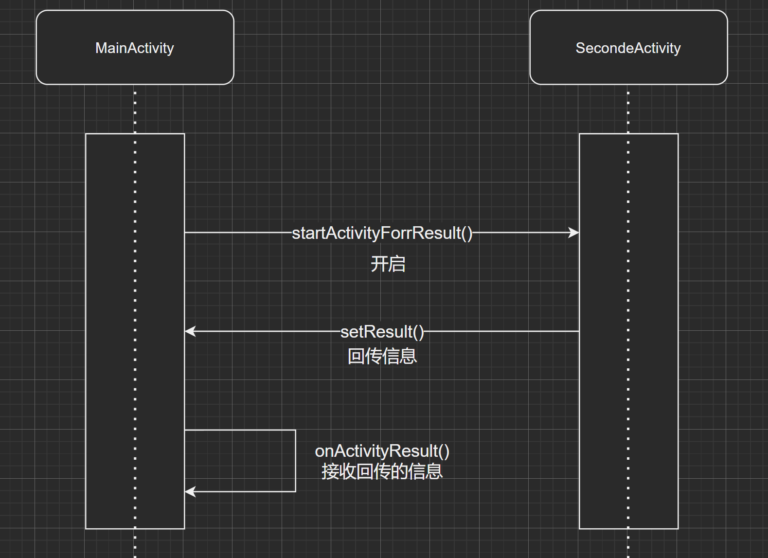 Android开发之程序活动单元Activity【2】_活动页面处于就绪状态时,允许用户在界面上输入文字-CSDN博客