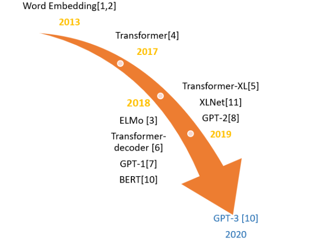 从word2vec开始,说下GPT庞大的家族系谱
