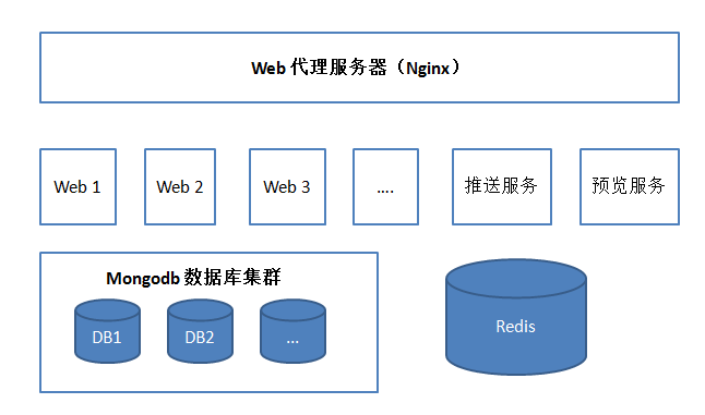Worktile的服务器结构图