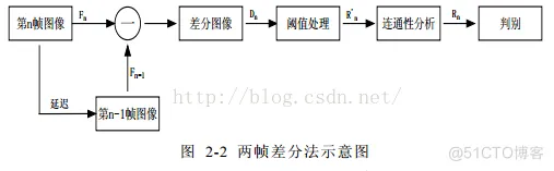 【目标检测】基于帧差法+Vibe算法实现车辆行人检测matlab源码_行人检测