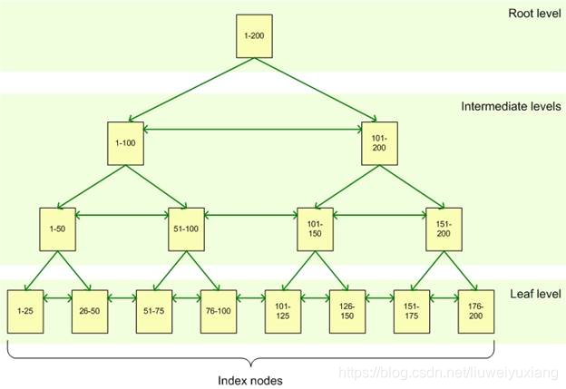 B树索引-Sql Server索引方式B树索引-Sql Server索引方式