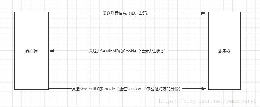 会话管理机制