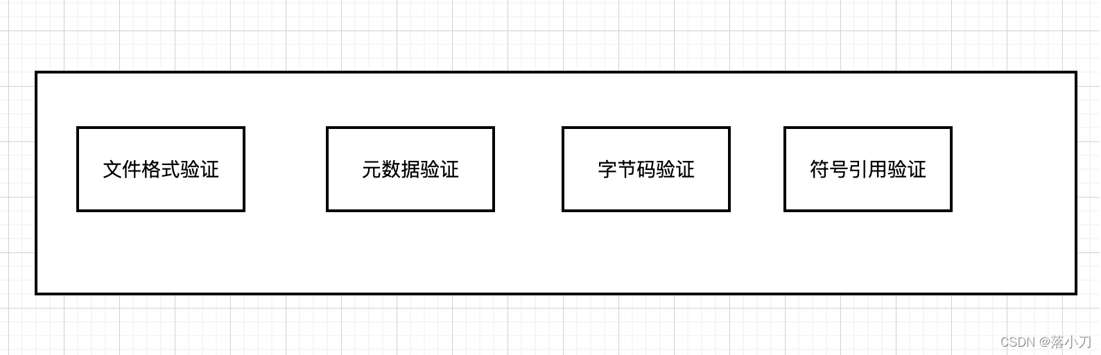 验证