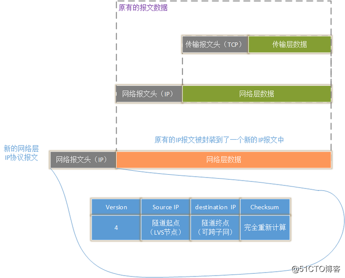 架构设计：负载均衡层设计方案之负载均衡技术总结篇