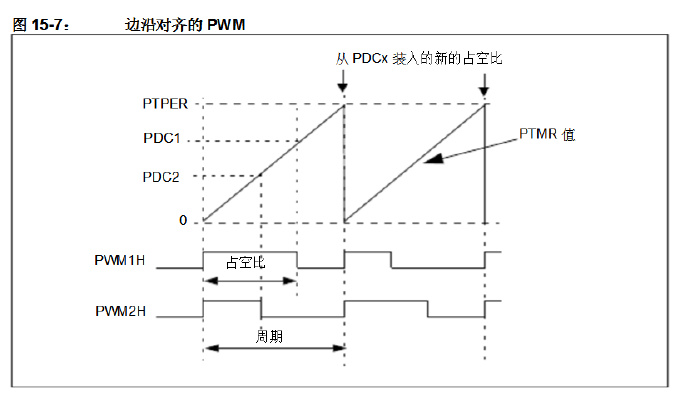 PWM模块：边沿对齐PWM和中心对齐PWM