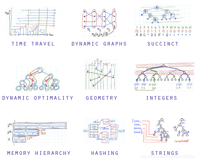 Advanced Data Structures