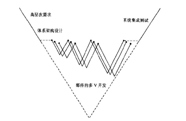 嵌入式软件测试笔记 | 嵌入式软件测试开发的多V模型_嵌入式产品 v模型开发概述-CSDN博客