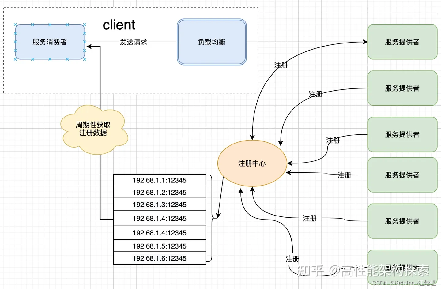 客户端发现模式