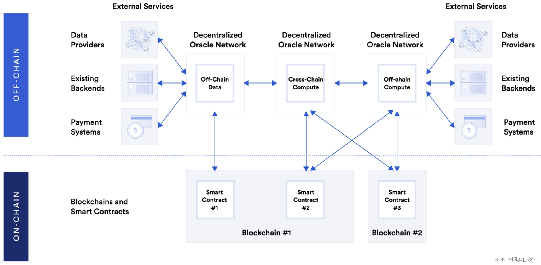 预言机（Oracle）_智能合约预言机-CSDN博客