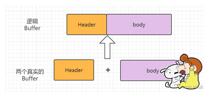 io.netty学习（九）Netty 如何实现零拷贝_bytebuf 和 bytebuffer 互转 零拷贝-CSDN博客