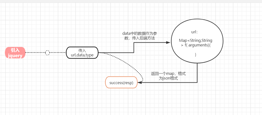 vue3 使用 jquery ajax 和SpringBoot 后端进行数据交互_ajax