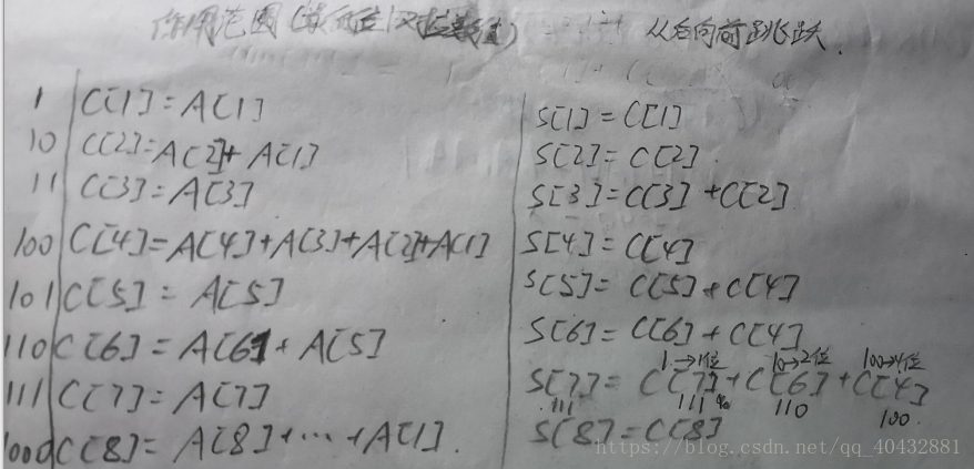 原数组A【】，树状数组C【】，前缀和数组S【】之间的关系