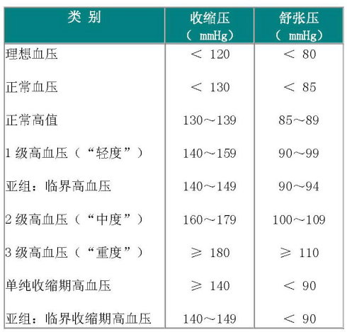 高血压的标准