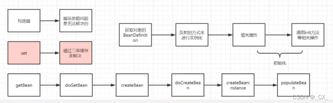 [外链图片转存失败,源站可能有防盗链机制,建议将图片保存下来直接上传(img-jkk19gnf-1648198817502)(C:\Users\24314\Pictures\spring\循环依赖.png)]
