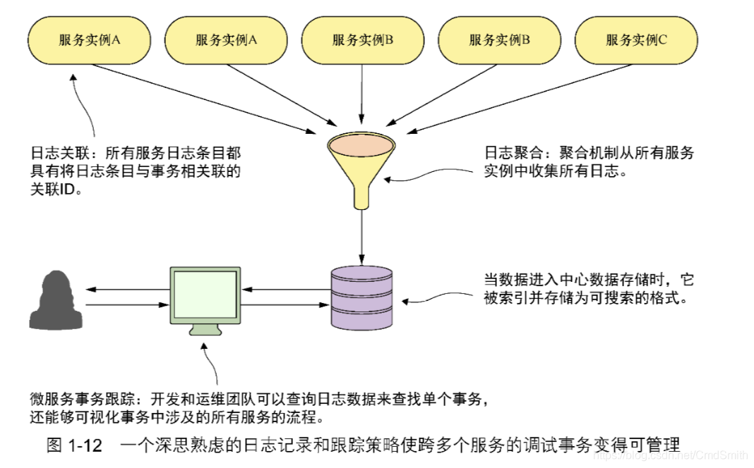 图 1-12 一个深思熟虑的日志记录和跟踪策略使跨多个服务的调用事务变得可管理