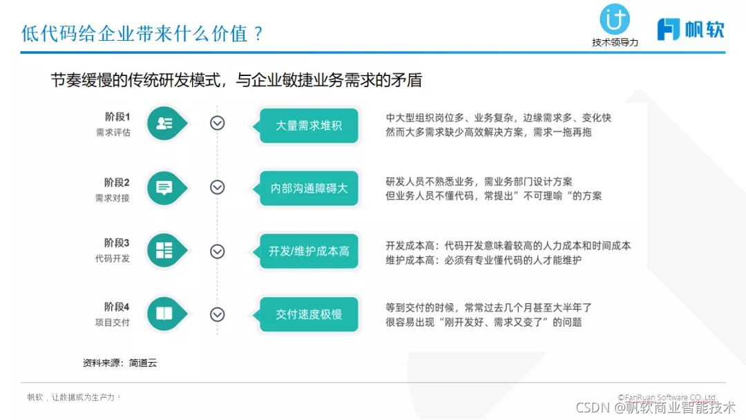企业数字化新战场：低代码究竟是“毒瘤”还是“良药”？
