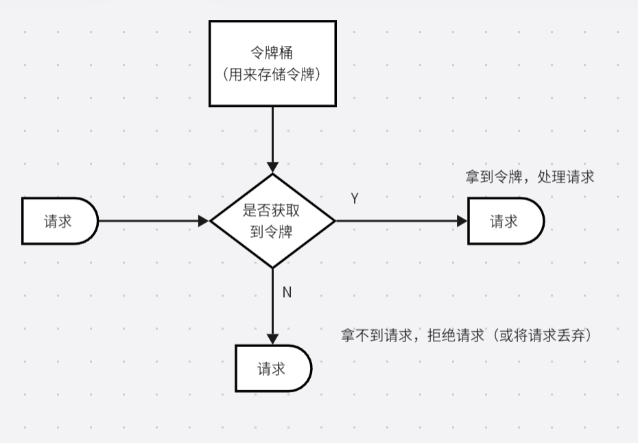一文秒解四大经典限流算法_令牌桶限流算法-CSDN博客