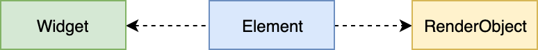 Widget、Element与RenderObject