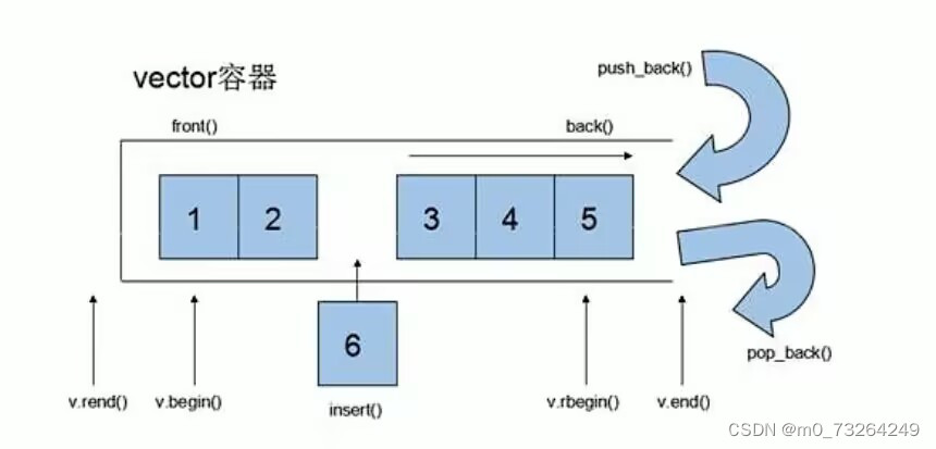 C++ STL-vector容器-CSDN博客