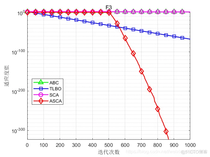 【优化求解】基于量子位Bloch坐标编码自适应的改进正弦余弦算法matlab源码_matlab_13