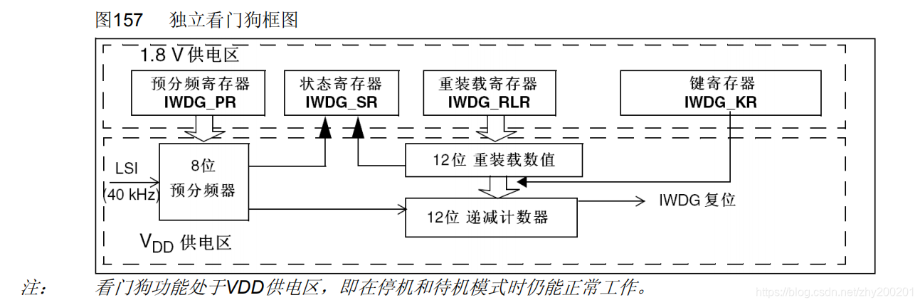 看门狗原理框图