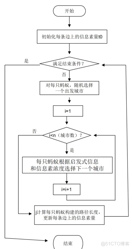 【VRP问题】基于蚁群算法求解带时间窗车辆调度问题_路径规划_04