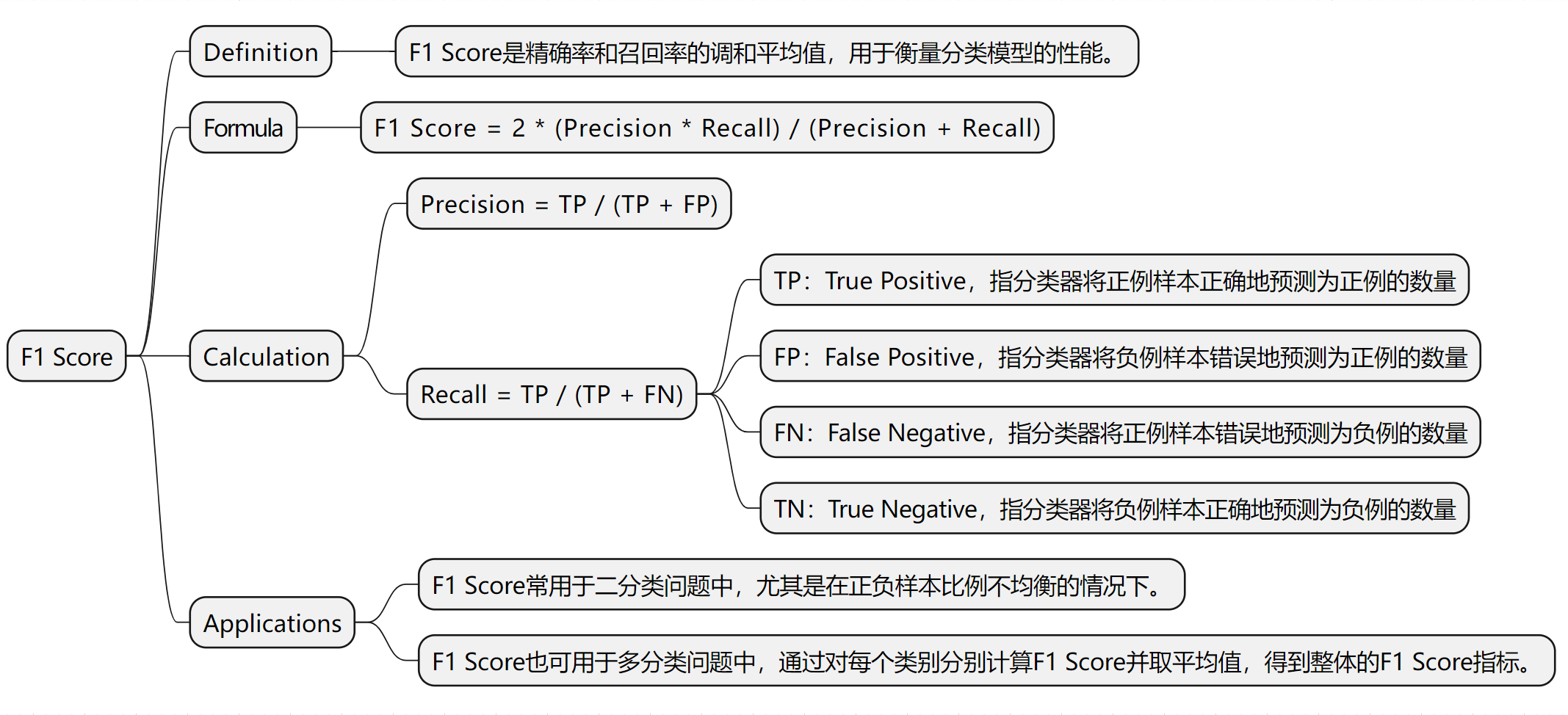 F1分数-F1 Score_f1分数什么意思-CSDN博客