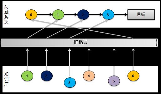 思维的三个关键转变(1.27)