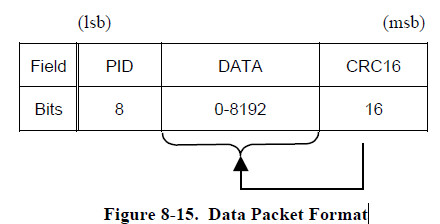USB2.0协议笔记【1】