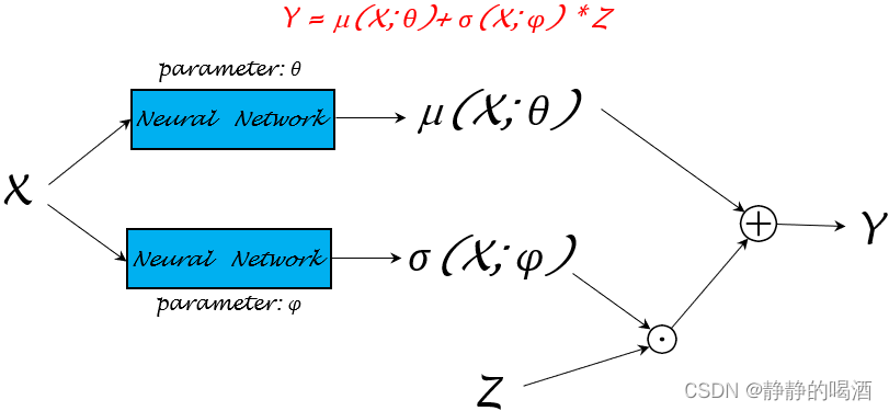 重参数化技巧——函数拟合条件概率分布(细致划分2)
