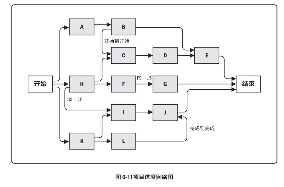 目的:保证在规定的时间内完成项目关键词:紧前关系绘图法(pdm)进度