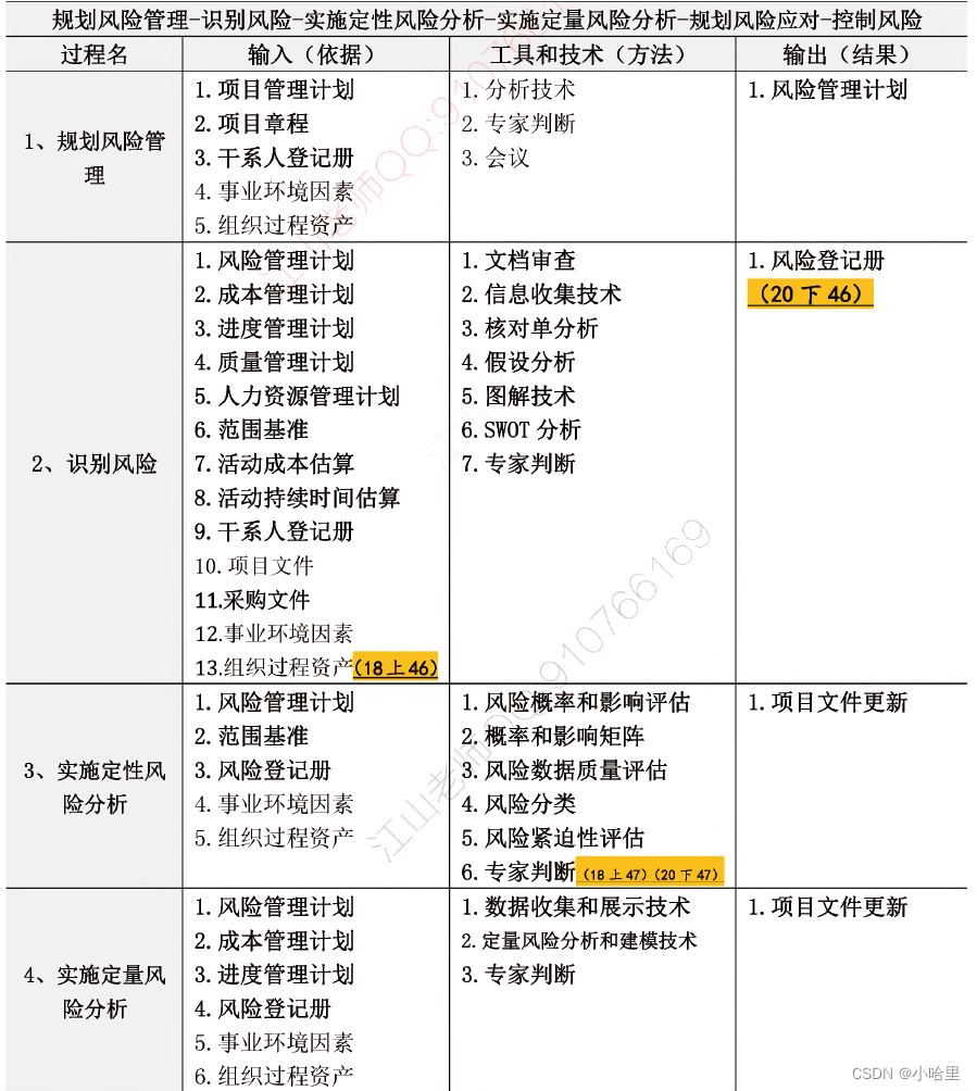 高项】项目风险管理与采购管理（十大管理）_10大管理项目采购管理-CSDN博客