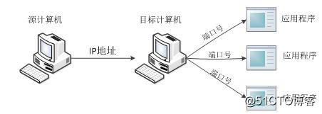 网络编程概述