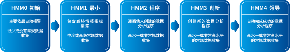 图2 威胁狩猎成熟度模型