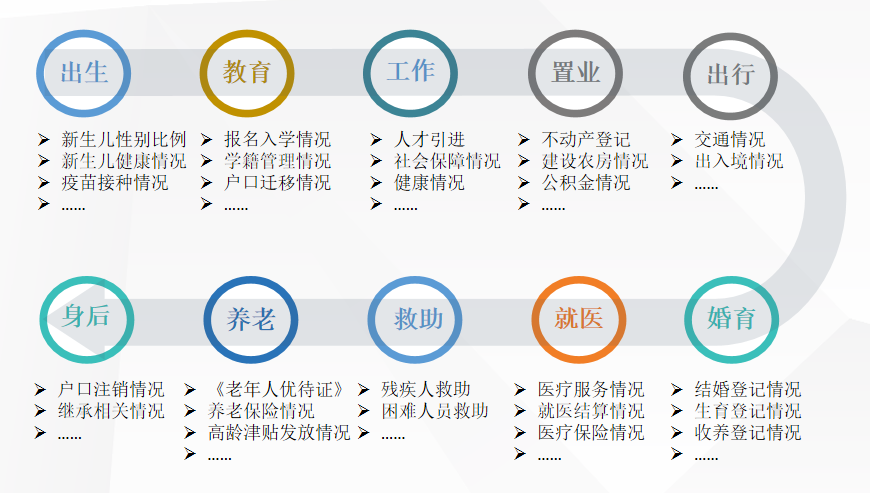 【大分享03】浙江某区县“个人全生命周期档案”综合智治应用实践-CSDN博客