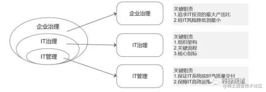 理论+实践解析“IT治理”